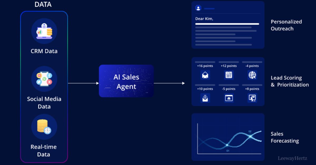 Sales AI Agents